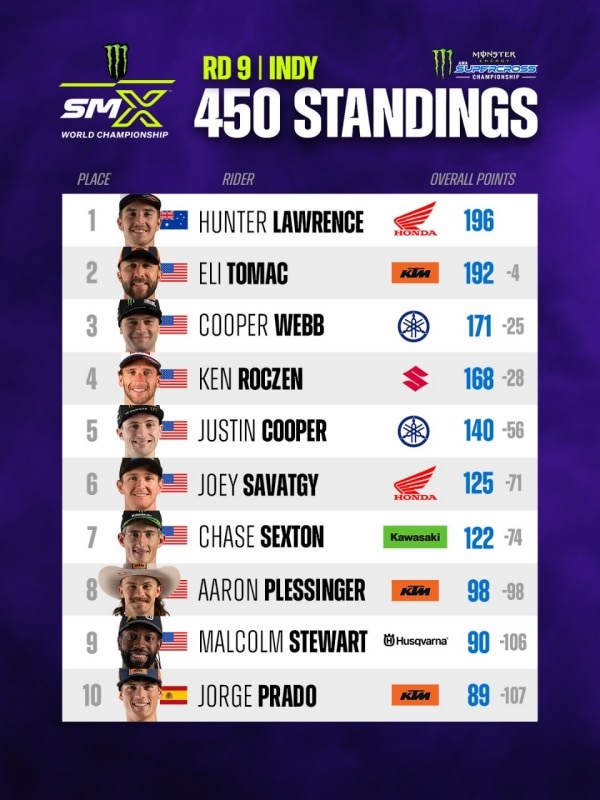 AMA Supercross 2026: Indianapolis Triple Crown di Houston ad Hunter Lawrence e Cole Davies - VIDEO