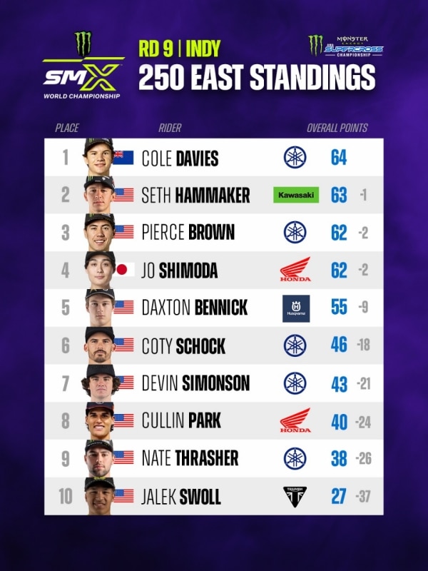 AMA Supercross 2026: Indianapolis Triple Crown di Houston ad Hunter Lawrence e Cole Davies - VIDEO