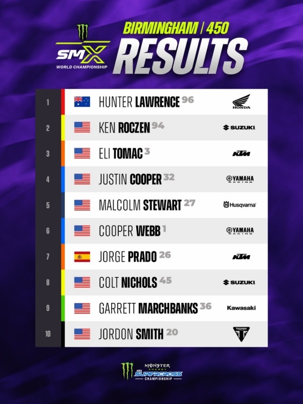 AMA Supercross 2026: Hunter Lawrence ci prende gusto e vince anche a Birmingham. Cole Davies beffa Haiden Deegan - VIDEO