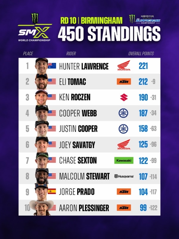 AMA Supercross 2026: Hunter Lawrence ci prende gusto e vince anche a Birmingham. Cole Davies beffa Haiden Deegan - VIDEO