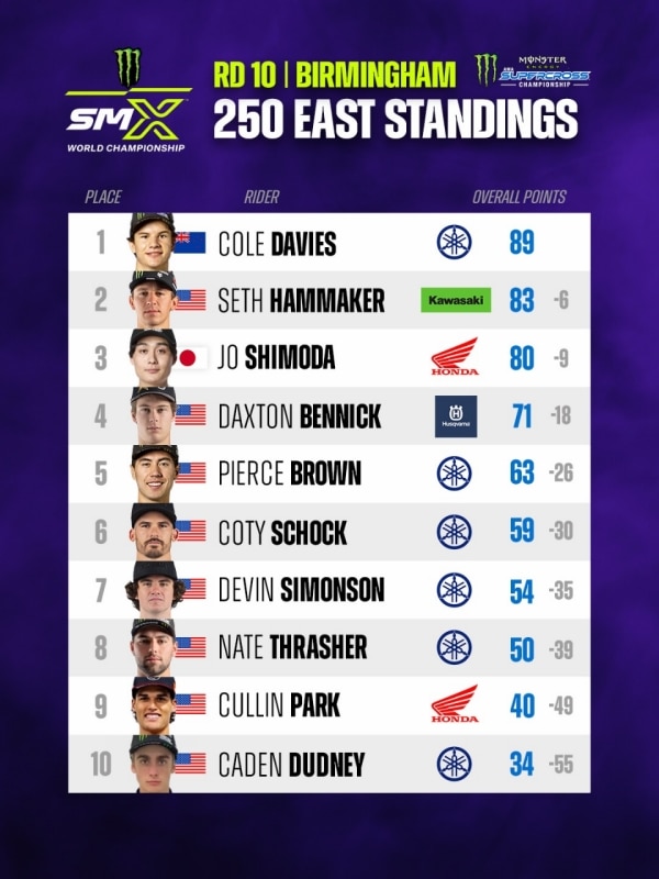 AMA Supercross 2026: Hunter Lawrence ci prende gusto e vince anche a Birmingham. Cole Davies beffa Haiden Deegan - VIDEO