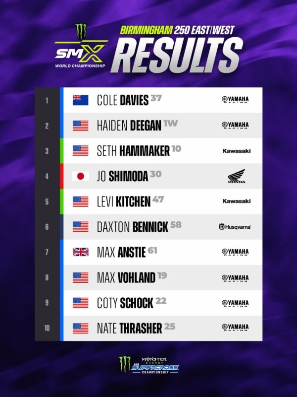 AMA Supercross 2026: Hunter Lawrence ci prende gusto e vince anche a Birmingham. Cole Davies beffa Haiden Deegan - VIDEO