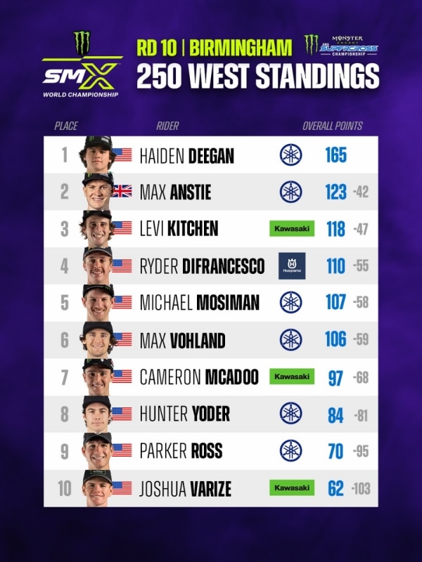 AMA Supercross 2026: Hunter Lawrence ci prende gusto e vince anche a Birmingham. Cole Davies beffa Haiden Deegan - VIDEO