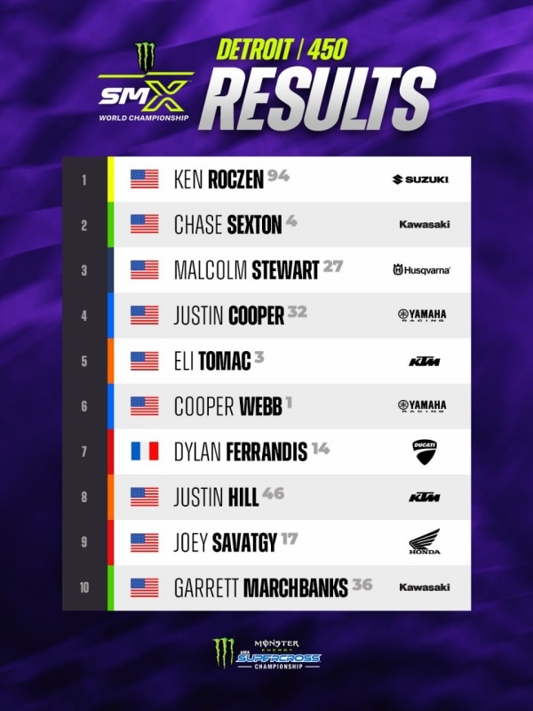 AMA Supercross 2026: a Detroit brillano le stelle di Ken Roczen e Cole Davies - VIDEO