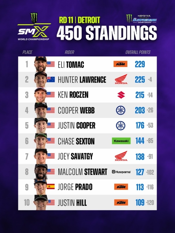 AMA Supercross 2026: a Detroit brillano le stelle di Ken Roczen e Cole Davies - VIDEO