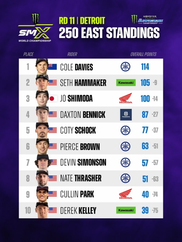 AMA Supercross 2026: a Detroit brillano le stelle di Ken Roczen e Cole Davies - VIDEO