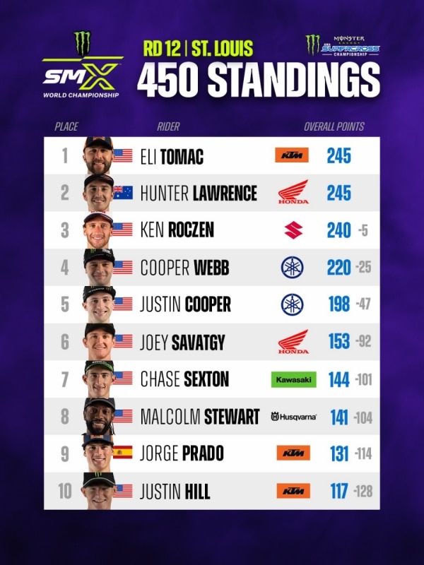 AMA Supercross 2026: Ken Roczen si ripete a St. Louis. Haiden Deegan campione 250 West - VIDEO