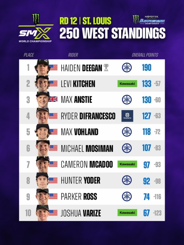 AMA Supercross 2026: Ken Roczen si ripete a St. Louis. Haiden Deegan campione 250 West - VIDEO