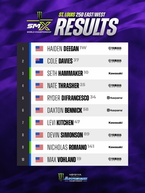 AMA Supercross 2026: Ken Roczen si ripete a St. Louis. Haiden Deegan campione 250 West - VIDEO