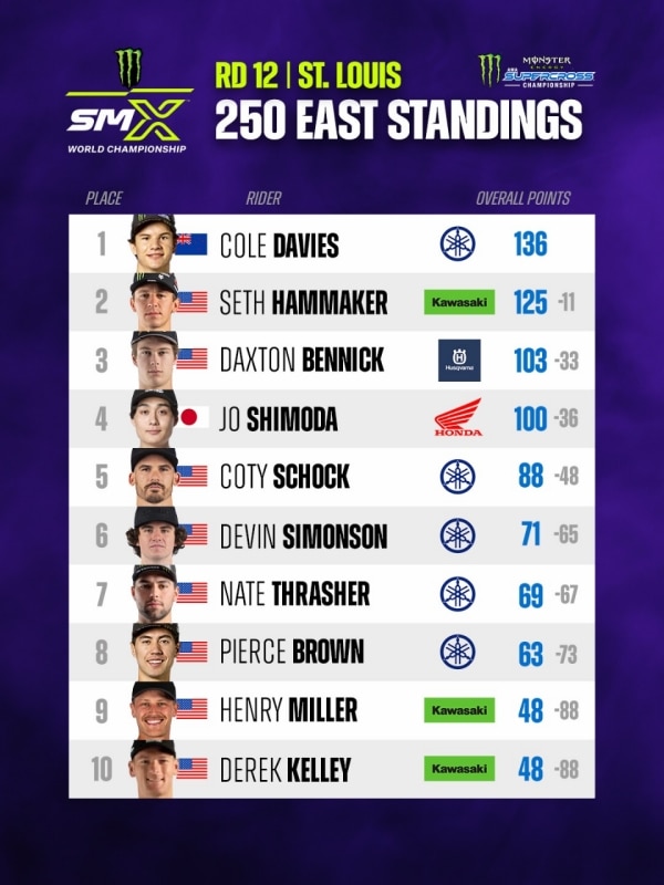 AMA Supercross 2026: Ken Roczen si ripete a St. Louis. Haiden Deegan campione 250 West - VIDEO