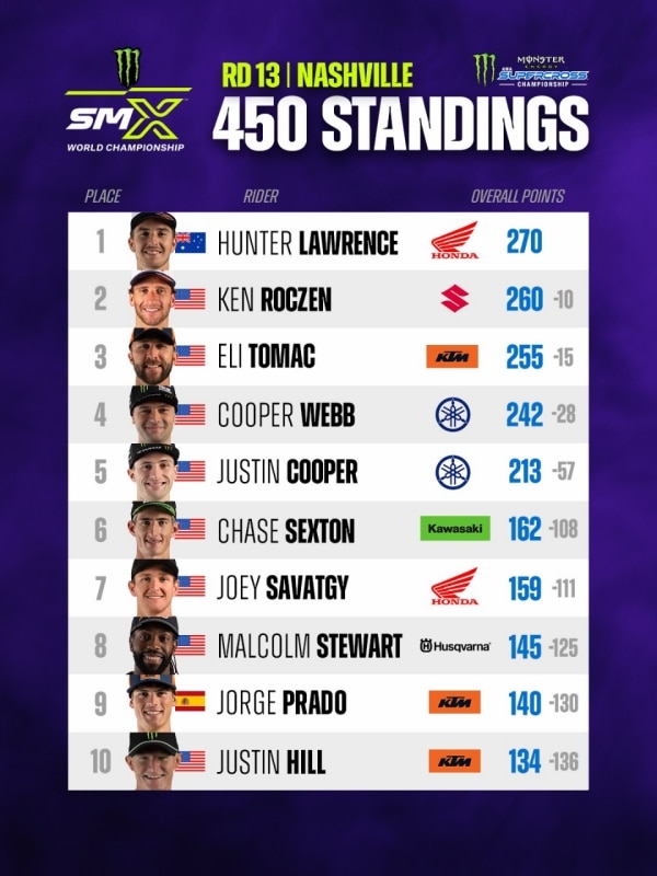 AMA Supercross 2026: a Nashville vincono Hunter Lawrence e Cole Davies - VIDEO