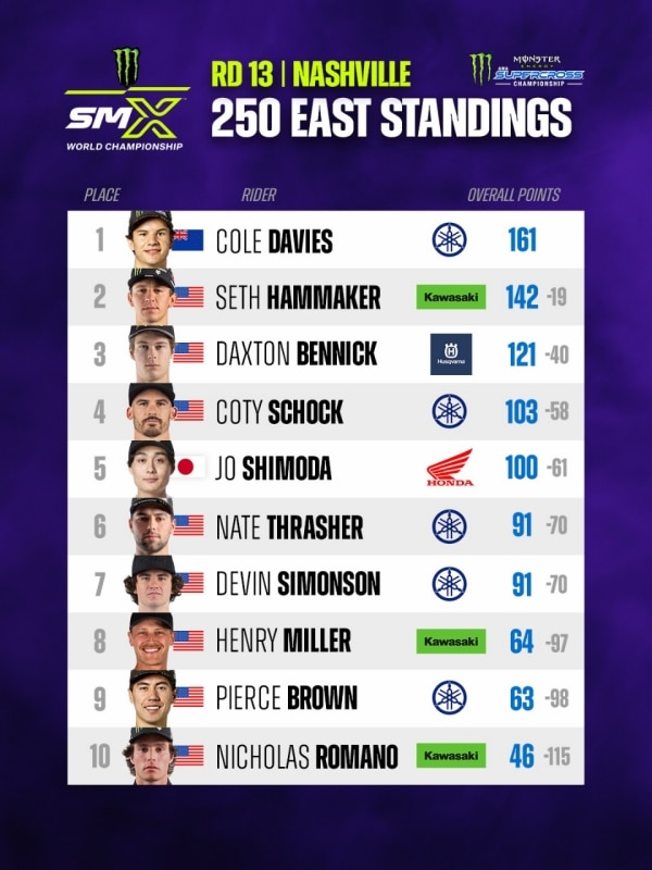 AMA Supercross 2026: a Nashville vincono Hunter Lawrence e Cole Davies - VIDEO