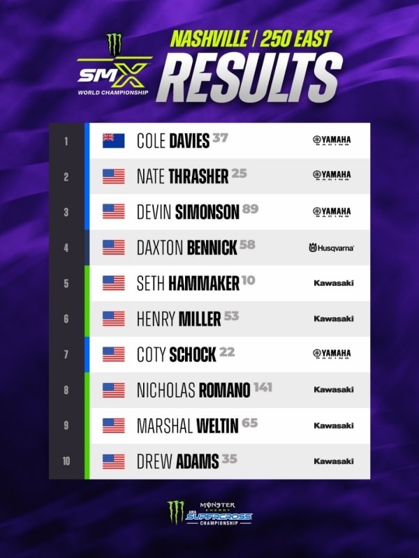 AMA Supercross 2026: a Nashville vincono Hunter Lawrence e Cole Davies - VIDEO