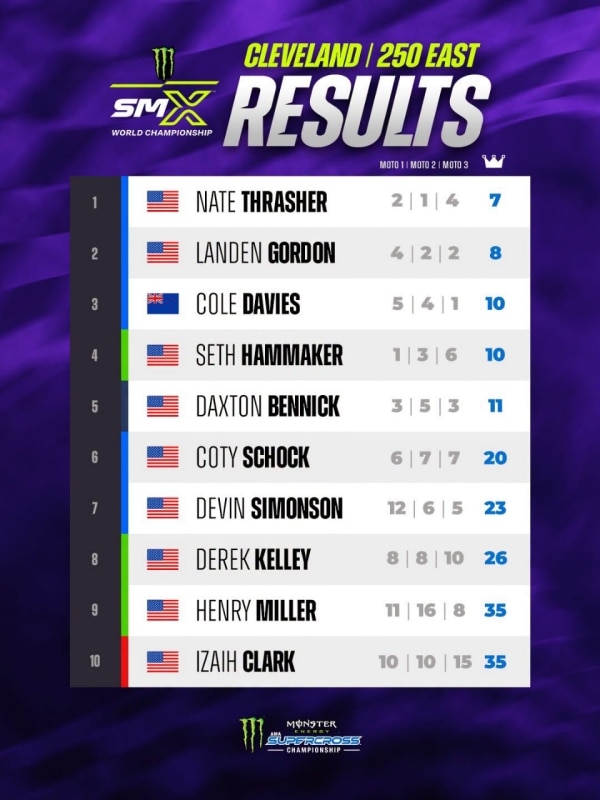 AMA Supercross 2026: Ken Roczen vince a Cleveland e si avvicina alla testa della classifica - VIDEO