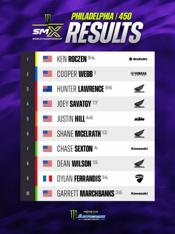 AMA Supercross 2026: Ken Roczen vince anche a Philadelphia e diventa leader. A Cole Davies il titolo 250 East - VIDEO