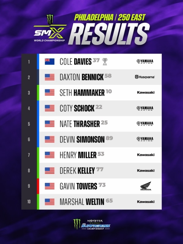AMA Supercross 2026: Ken Roczen vince anche a Philadelphia e diventa leader. A Cole Davies il titolo 250 East - VIDEO