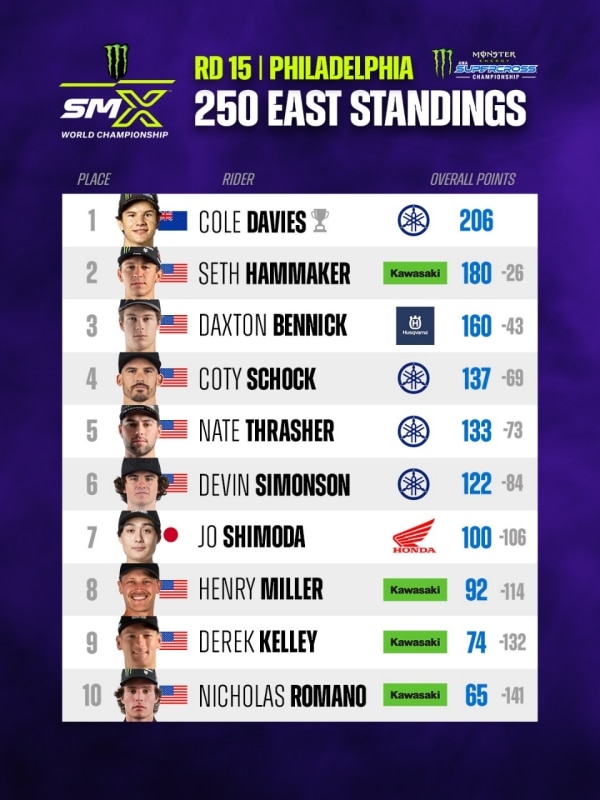 AMA Supercross 2026: Ken Roczen vince anche a Philadelphia e diventa leader. A Cole Davies il titolo 250 East - VIDEO