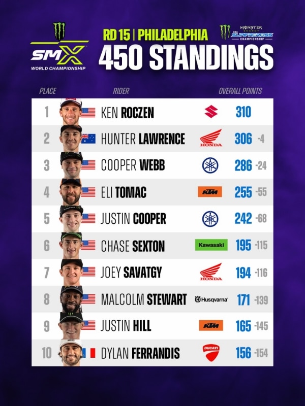 AMA Supercross 2026: Ken Roczen vince anche a Philadelphia e diventa leader. A Cole Davies il titolo 250 East - VIDEO