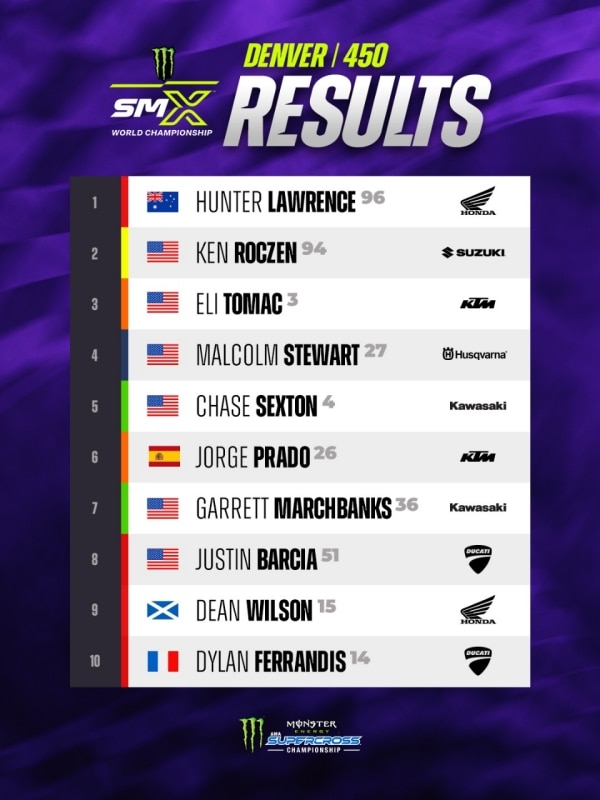 AMA Supercross 2026: Hunter Lawrence vince a Denver. Ken Roczen secondo - VIDEO