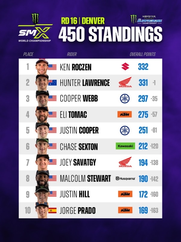 AMA Supercross 2026: Hunter Lawrence vince a Denver. Ken Roczen secondo - VIDEO