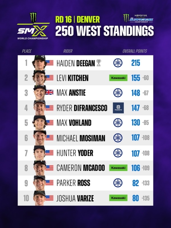 AMA Supercross 2026: Hunter Lawrence vince a Denver. Ken Roczen secondo - VIDEO