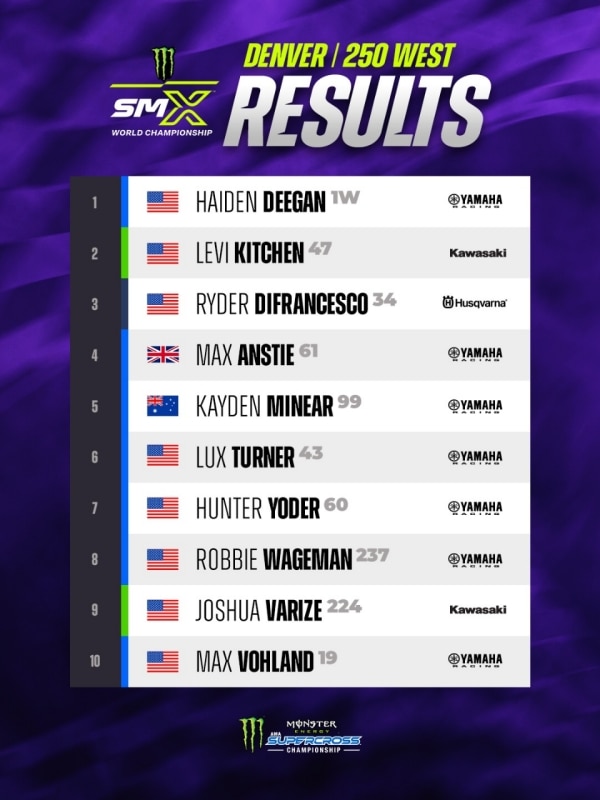 AMA Supercross 2026: Hunter Lawrence vince a Denver. Ken Roczen secondo - VIDEO