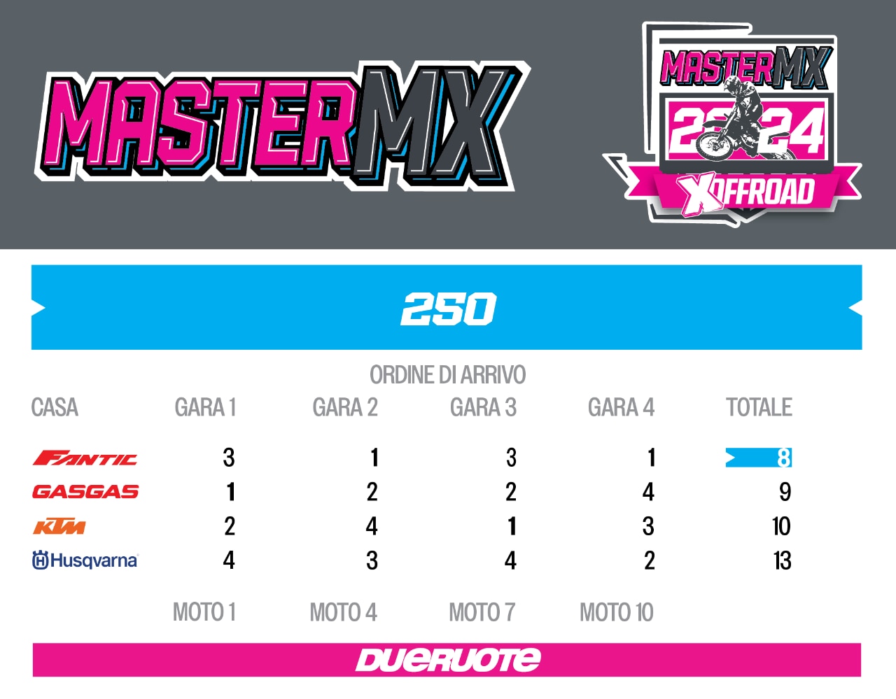 Master MX 2024 la comparativa motocross dell'anno! Xoffroad